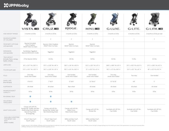 2022 UPPAbaby Stroller Comparison Chart